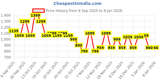 in.puma.com puma CLASSICS Women's Ribbed Short Tights puma Price History Graph from 9 Sep 2025 to 5 Jan 2026
