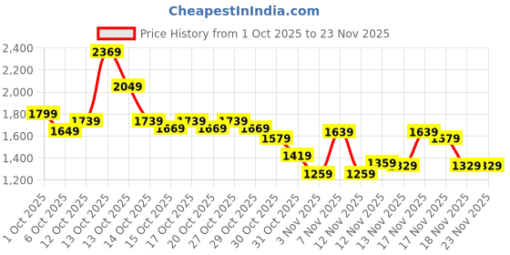 in.puma.com puma CLASSICS Women's Sleeveless Dress puma Price History Graph from 1 Oct 2025 to 23 Nov 2025
