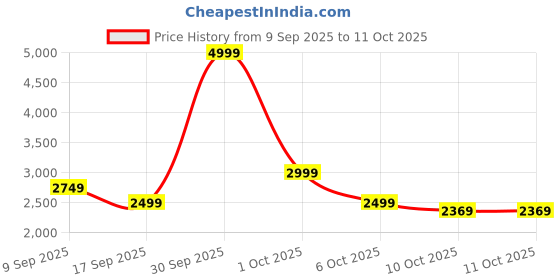 in.puma.com puma CLASSICS Woven Shorts puma Price History Graph from 9 Sep 2025 to 10 Oct 2025
