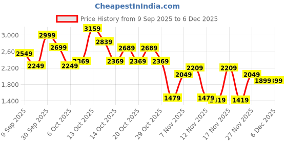 in.puma.com puma CLASSICS Youth Regular Fit Dress puma Price History Graph from 9 Sep 2025 to 5 Dec 2025