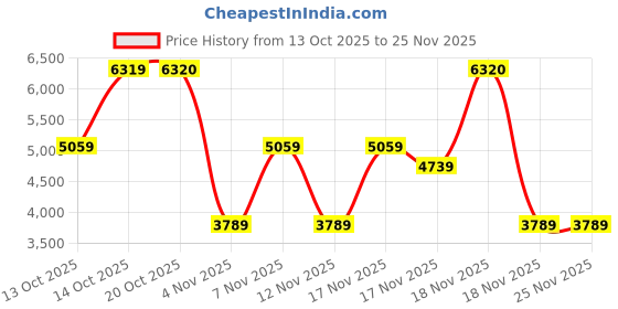 in.puma.com puma CLOUDSPUN Branded Men's Training Hoodie puma Price History Graph from 13 Oct 2025 to 25 Nov 2025