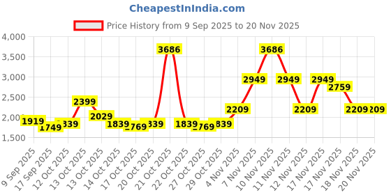 in.puma.com puma Cloudspun Heather Women's High-Rise Tights puma Price History Graph from 9 Sep 2025 to 20 Nov 2025
