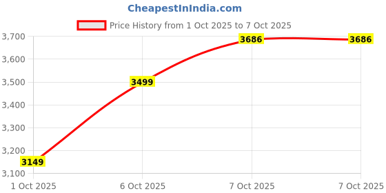 in.puma.com puma CLOUDSPUN Men’s Embossed Training Polo puma Price History Graph from 1 Oct 2025 to 7 Oct 2025