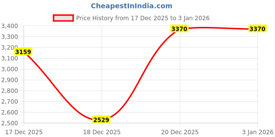 in.puma.com puma CLOUDSPUN Men's Quick-Dry Emboss Training Tee puma Price History Graph from 17 Dec 2025 to 2 Jan 2026
