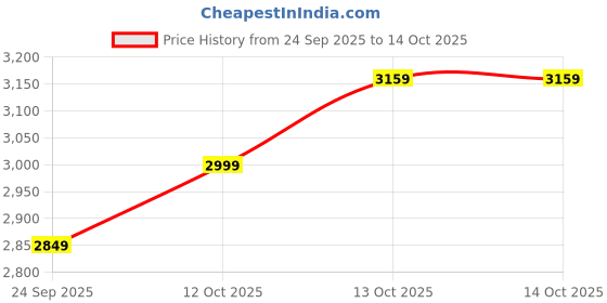 in.puma.com puma CLOUDSPUN Men's Sweat-Wicking 7" Training Shorts puma Price History Graph from 24 Sep 2025 to 13 Oct 2025