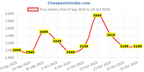 in.puma.com puma CLOUDSPUN Men's Training Joggers puma Price History Graph from 9 Sep 2025 to 15 Oct 2025