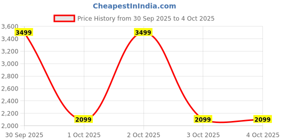 in.puma.com puma CLOUDSPUN Men's Training Knit 7" Shorts puma Price History Graph from 30 Sep 2025 to 4 Oct 2025