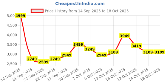 in.puma.com puma CLOUDSPUN Quarter-Zip Men's Training Jacket puma Price History Graph from 14 Sep 2025 to 18 Oct 2025