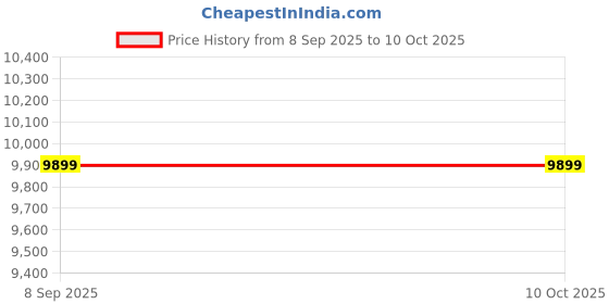 in.puma.com puma CLRT All-Over-Print Relaxed Pants puma Price History Graph from 8 Sep 2025 to 9 Oct 2025
