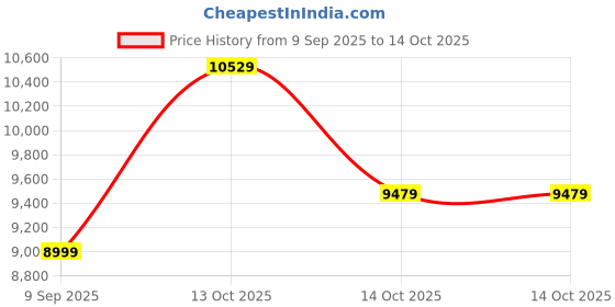 in.puma.com puma CLRT Relaxed Ripstop Woven Pants puma Price History Graph from 9 Sep 2025 to 14 Oct 2025