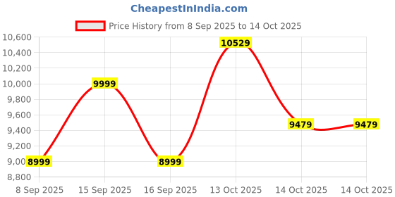 in.puma.com puma CLRT Relaxed Ripstop Woven Pants puma Price History Graph from 8 Sep 2025 to 14 Oct 2025