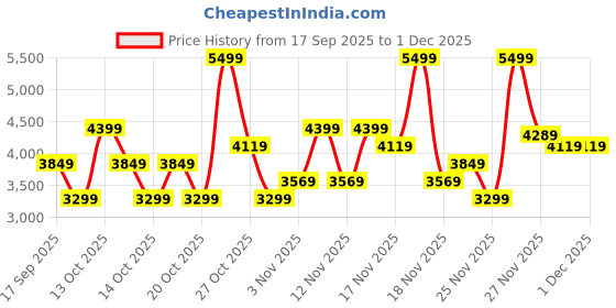 in.puma.com puma Club Kayzer Superior Cushioning Casual Shoes puma Price History Graph from 17 Sep 2025 to 30 Nov 2025