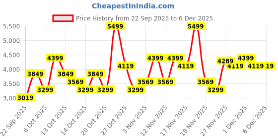 in.puma.com puma Club Kayzer Superior Cushioning Casual Shoes puma Price History Graph from 22 Sep 2025 to 6 Dec 2025