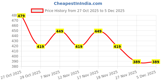 in.puma.com puma Club Youth Face Mask puma Price History Graph from 27 Oct 2025 to 5 Dec 2025