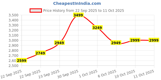 in.puma.com puma Coarse Men's Running Shoes puma Price History Graph from 22 Sep 2025 to 10 Oct 2025
