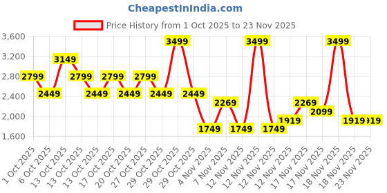 in.puma.com puma Coarse Youth Running Shoes puma Price History Graph from 1 Oct 2025 to 23 Nov 2025