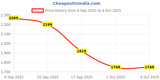 in.puma.com puma Colorblock Men's Sweatpants puma Price History Graph from 9 Sep 2025 to 4 Oct 2025