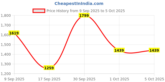 in.puma.com puma Colorblock Men's Tee puma Price History Graph from 9 Sep 2025 to 5 Oct 2025