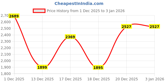 in.puma.com puma Commissioner Dylan Men's Oversized Tee IV puma Price History Graph from 1 Dec 2025 to 2 Jan 2026