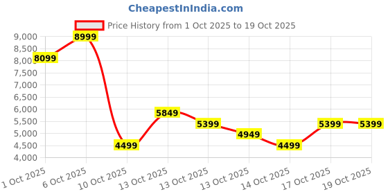 in.puma.com puma Conduct Pro Lightweight Running Shoes puma Price History Graph from 1 Oct 2025 to 17 Oct 2025