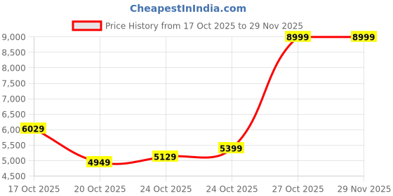 in.puma.com puma Conduct Pro Lightweight Running Shoes puma Price History Graph from 17 Oct 2025 to 29 Nov 2025