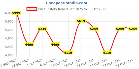 in.puma.com puma Conduct Pro Women's Running Shoes puma Price History Graph from 9 Sep 2025 to 17 Oct 2025