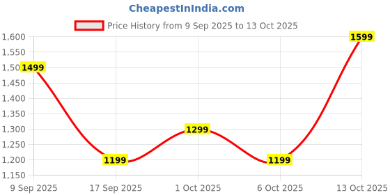 in.puma.com puma Core Base Women's Large Daily Shopper Bag 18.5L puma Price History Graph from 9 Sep 2025 to 11 Oct 2025