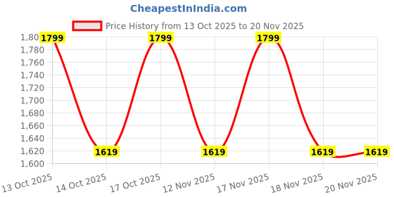 in.puma.com puma Core Base Women's Shopper puma Price History Graph from 13 Oct 2025 to 19 Nov 2025