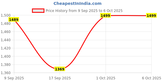 in.puma.com puma Core Up Women's Stylish Daily Use Backpack 10L puma Price History Graph from 9 Sep 2025 to 5 Oct 2025