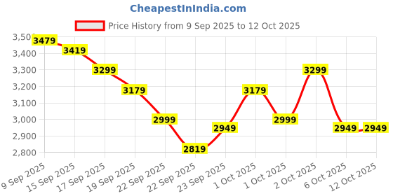 in.puma.com puma Court Shatter Low Sneakers puma Price History Graph from 9 Sep 2025 to 11 Oct 2025