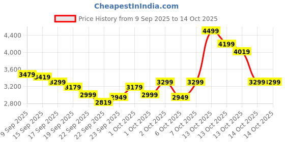 in.puma.com puma Court Shatter Low Sneakers puma Price History Graph from 9 Sep 2025 to 14 Oct 2025