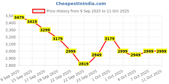 in.puma.com puma Court Shatter Low Sneakers puma Price History Graph from 9 Sep 2025 to 11 Oct 2025