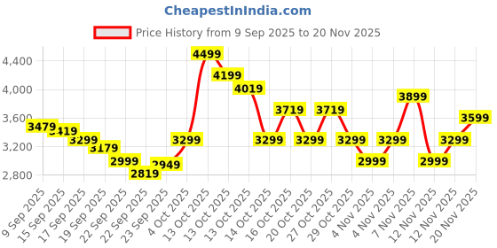 in.puma.com puma Court Shatter Low Sneakers puma Price History Graph from 9 Sep 2025 to 20 Nov 2025