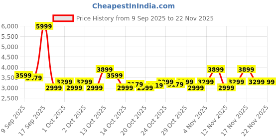 in.puma.com puma Court Shatter Low Sneakers puma Price History Graph from 9 Sep 2025 to 22 Nov 2025