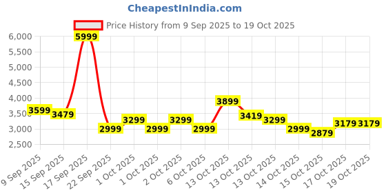 in.puma.com puma Court Shatter Low Sneakers puma Price History Graph from 9 Sep 2025 to 18 Oct 2025