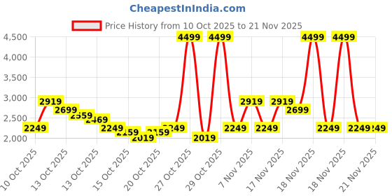 in.puma.com puma Coy Float Slip On Sneakers puma Price History Graph from 10 Oct 2025 to 21 Nov 2025