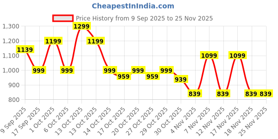 in.puma.com puma CR Team Men's Regular Fit Cricket Polo puma Price History Graph from 9 Sep 2025 to 24 Nov 2025
