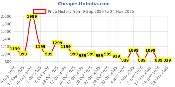 in.puma.com puma CR Team Men's Regular Fit Cricket Polo puma Price History Graph from 9 Sep 2025 to 23 Nov 2025