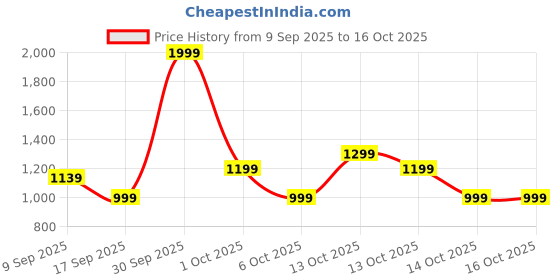 in.puma.com puma CR Team Men's Regular Fit Cricket Polo puma Price History Graph from 9 Sep 2025 to 15 Oct 2025