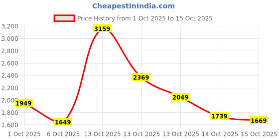 in.puma.com puma Crew Men's Regular Fit Sweatshirt puma Price History Graph from 1 Oct 2025 to 15 Oct 2025