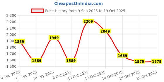 in.puma.com puma Crew Men's Regular Fit Sweatshirt puma Price History Graph from 9 Sep 2025 to 17 Oct 2025