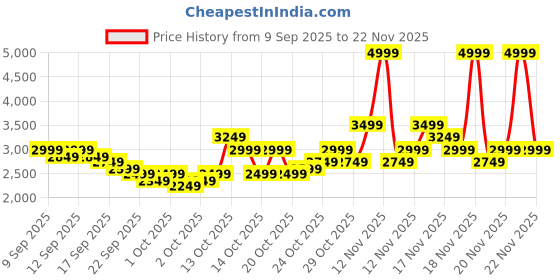 in.puma.com puma Cricket Square Men's Shoes puma Price History Graph from 9 Sep 2025 to 22 Nov 2025