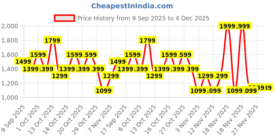 in.puma.com puma Cricket Teams Youth Pants puma Price History Graph from 9 Sep 2025 to 3 Dec 2025