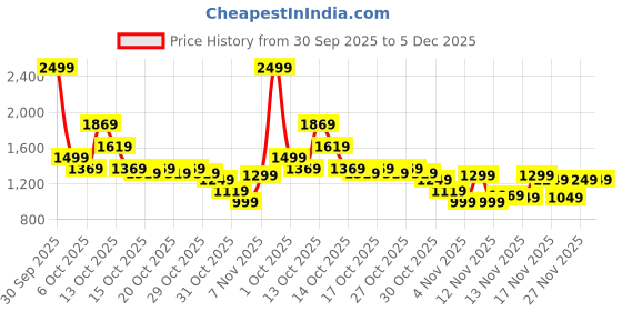 in.puma.com puma Cricket Teamwear Men's Sublimation Polo puma Price History Graph from 30 Sep 2025 to 5 Dec 2025