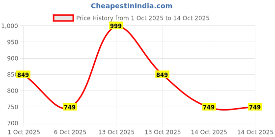 in.puma.com puma Cuffless Beanie puma Price History Graph from 1 Oct 2025 to 13 Oct 2025