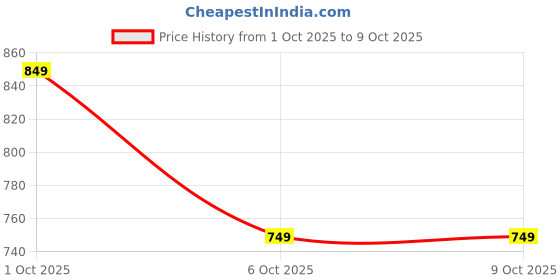 in.puma.com puma Cuffless Beanie puma Price History Graph from 1 Oct 2025 to 8 Oct 2025