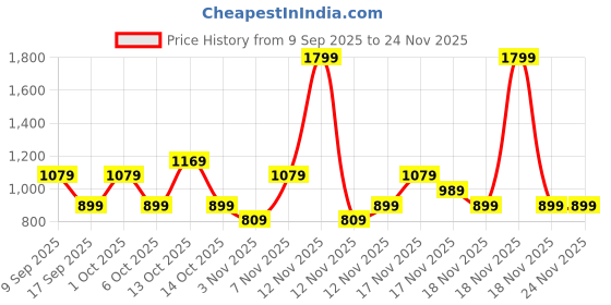 in.puma.com puma CUP Graphic Football puma Price History Graph from 9 Sep 2025 to 24 Nov 2025