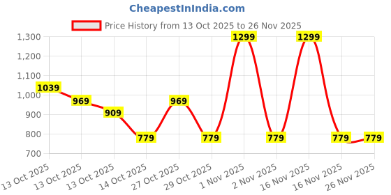 in.puma.com puma CUP Graphic Mini Football puma Price History Graph from 13 Oct 2025 to 25 Nov 2025
