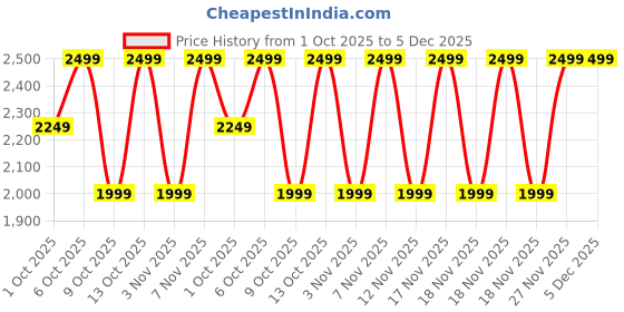 in.puma.com puma CURIOUS EXPLORERS Youth Everyday Knit Pants puma Price History Graph from 1 Oct 2025 to 5 Dec 2025