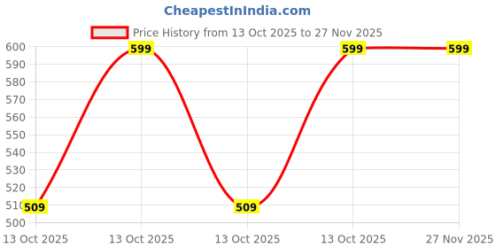 in.puma.com puma Cushioned Sneaker Socks Pack of 2 puma Price History Graph from 13 Oct 2025 to 25 Nov 2025